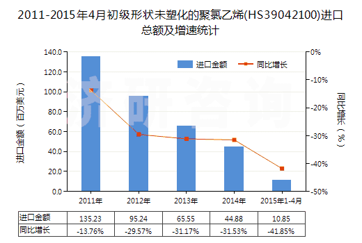 2011-2015年4月初級形狀未塑化的聚氯乙烯(HS39042100)進(jìn)口總額及增速統(tǒng)計(jì)